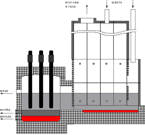 Принципиальная конструкция агрегата для плавки золото-сурьмяных концентратов